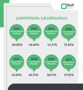 ნახეთ, როგორია ამომრჩეველთა აქტივობა 2012-2021 წლებში