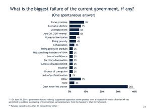 IRI: по мнению большинства населения, провал правительства связан с невыполнением обещаний