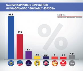 GORBI survey: If the elections were held tomorrow